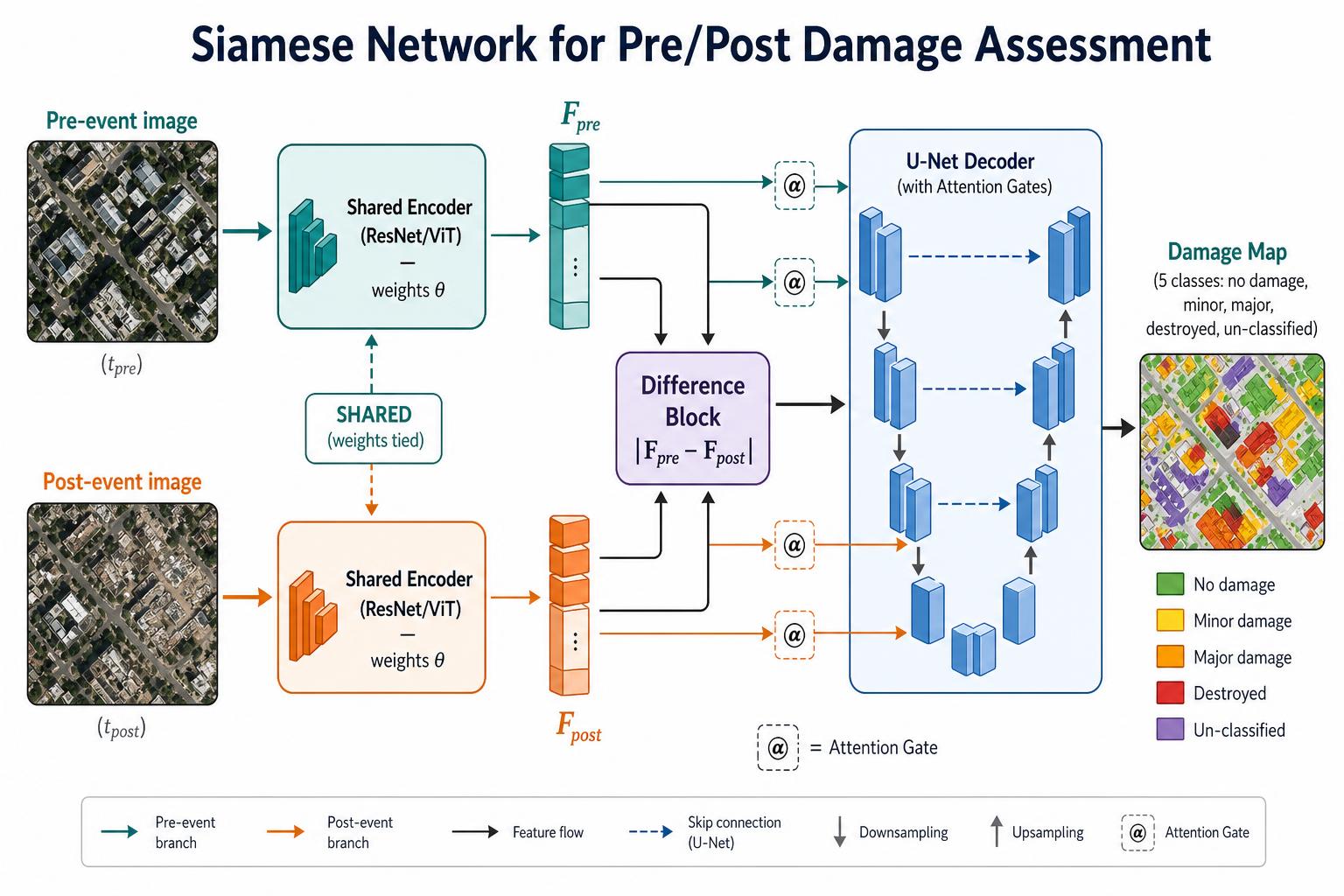 Siamese network for pre/post damage assessment: pre- and post-event satellite images each pass through a shared encoder with tied weights θ, producing F_pre and F_post. A difference block |F_pre − F_post| feeds a U-Net decoder with attention gates and skip connections, outputting a 5-class damage map.